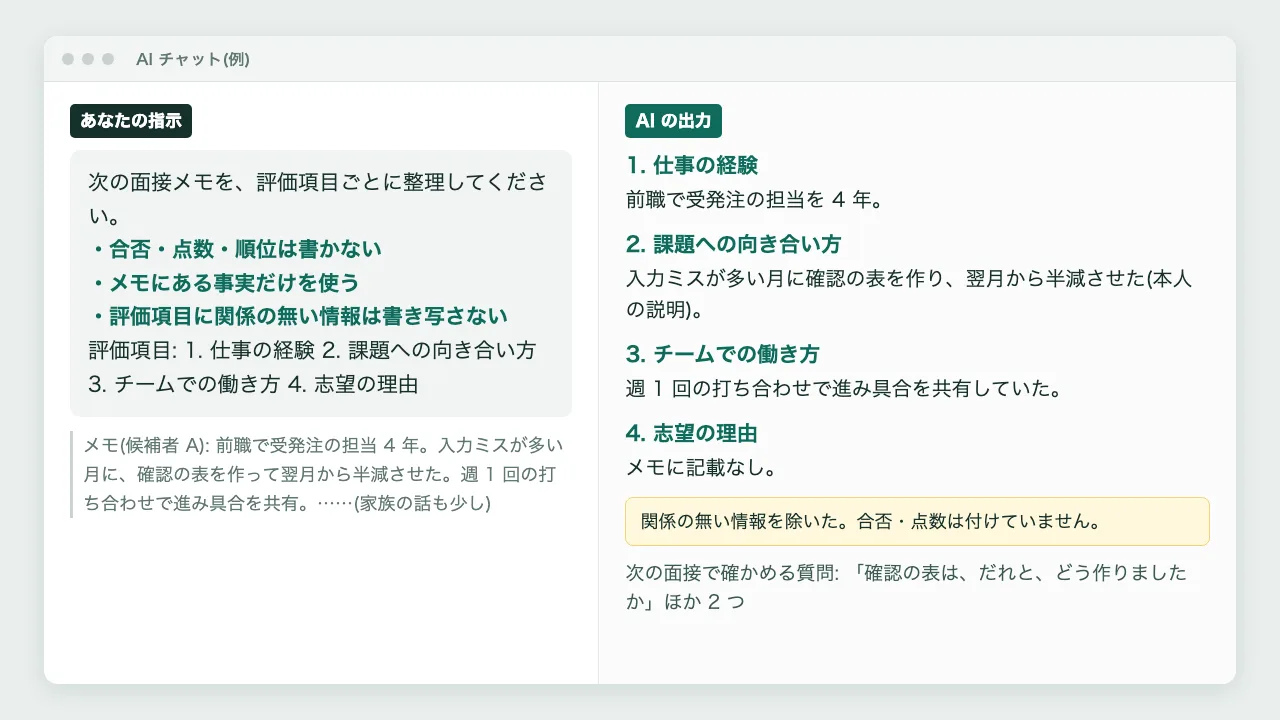 プロンプトと AI の出力の例を画面風にした図。左に面接メモの整理を頼むプロンプト、右に評価項目ごとに事実だけを並べた出力と、外した情報の注記