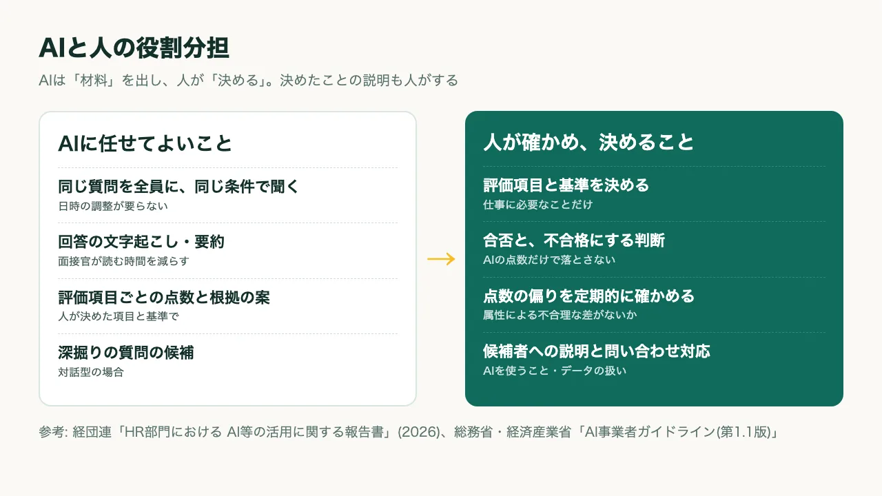 AIと人の役割分担の図。AIに任せてよいことは、同じ質問を全員に同じ条件で聞く、文字起こしと要約、評価項目ごとの点数と根拠の案、深掘りの質問の候補。人が確かめ決めることは、評価項目と基準を決める、合否と不合格の判断、点数の偏りを定期的に確かめる、候補者への説明と問い合わせ対応
