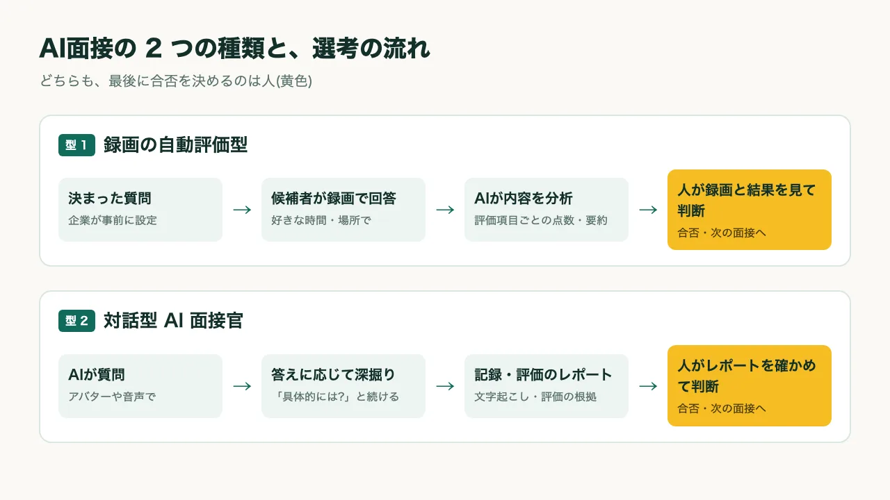 AI面接の2種類の流れ。録画の自動評価型は、決まった質問、候補者が録画で回答、AIが内容を分析、人が判断の順。対話型AI面接官は、AIが質問、答えに応じて深掘り、記録と評価のレポート、人が判断の順