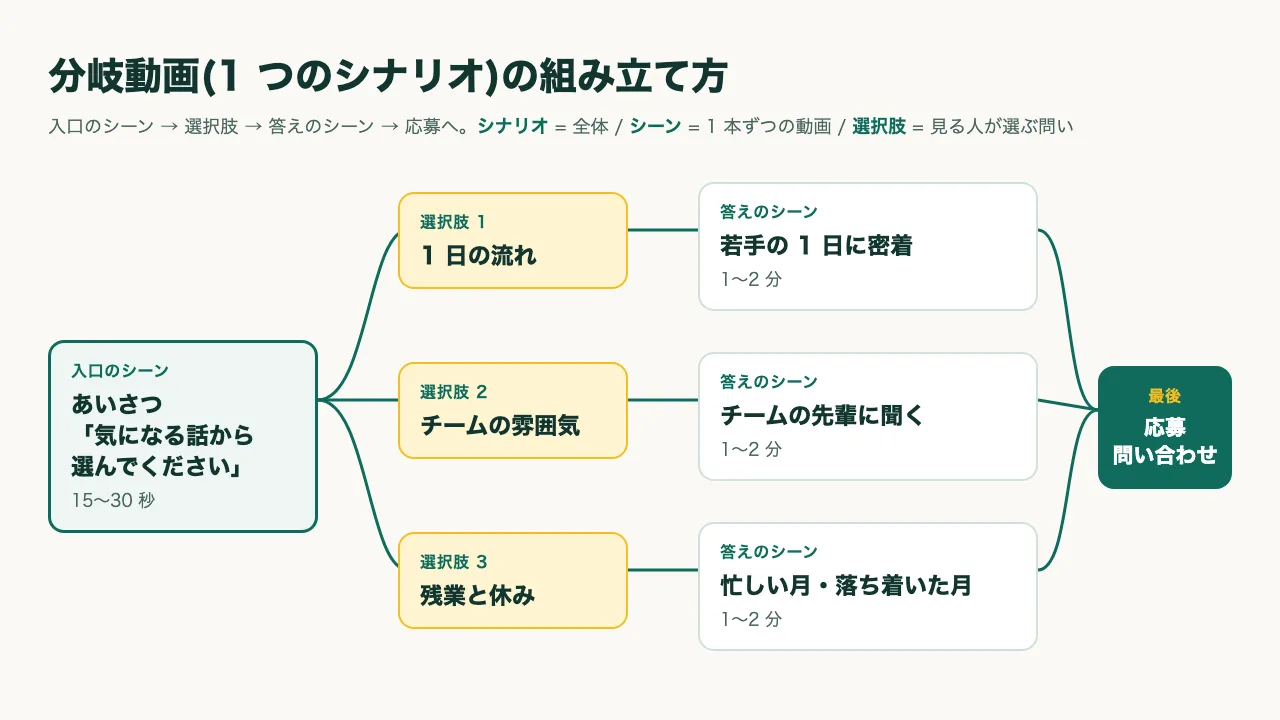 分岐動画の組み立て方の図。入口のシーンから 3 つの選択肢に分かれ、それぞれ答えのシーンにつながり、最後に応募へ進む
