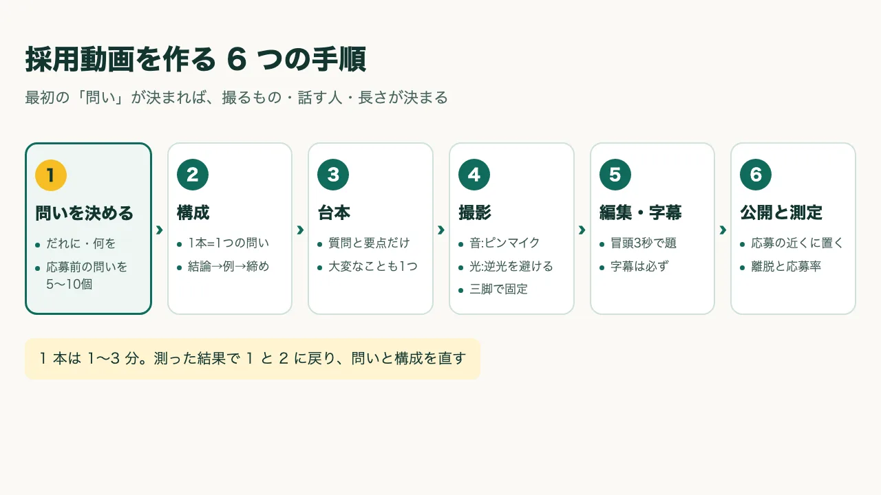 採用動画の作り方の 6 手順を左から右に並べた図。1 問いを決める、2 構成、3 台本、4 撮影、5 編集・字幕、6 公開と測定