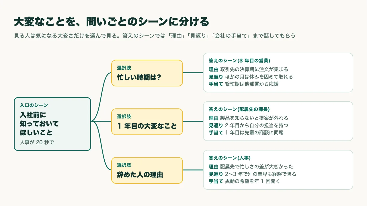 「入社前に知っておいてほしいこと」の入口のシーンから、忙しい時期・1 年目の大変なこと・辞めた人の理由の 3 つの選択肢に分かれ、それぞれ理由と見返りと会社の手当てを話す答えのシーンにつながる図