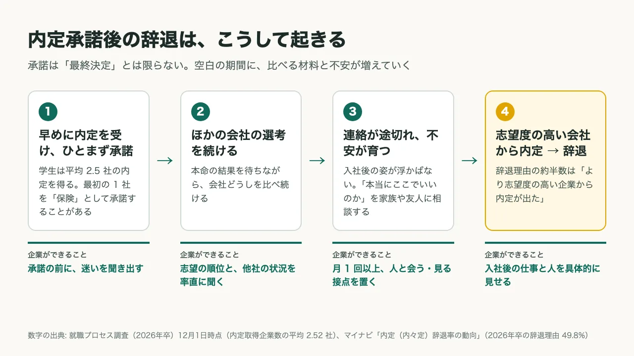内定承諾後の辞退が起きる4つの段階の図。早めに内定を受けて承諾、ほかの選考を続ける、連絡が途切れて不安が育つ、志望度の高い会社から内定が出て辞退。それぞれの下に企業ができること