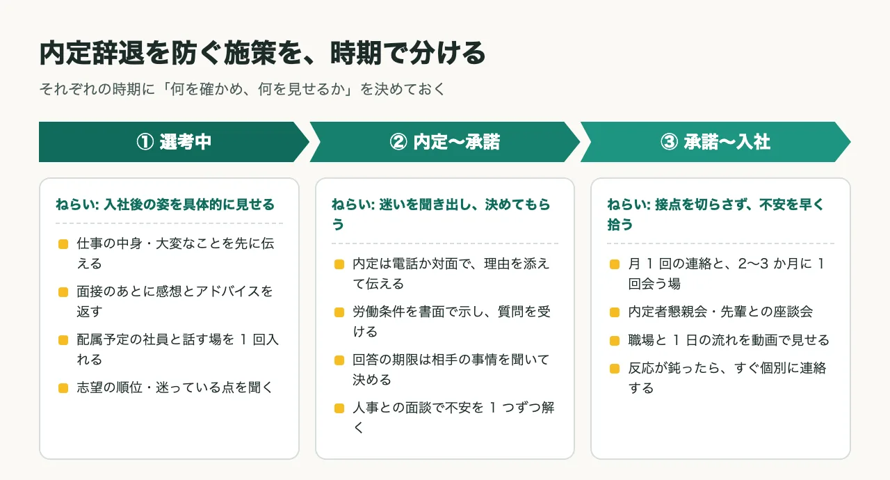 内定辞退を防ぐ施策を、選考中、内定から承諾、承諾から入社の3つの時期に分けた図。それぞれのねらいと、具体的な施策が4つずつ並ぶ