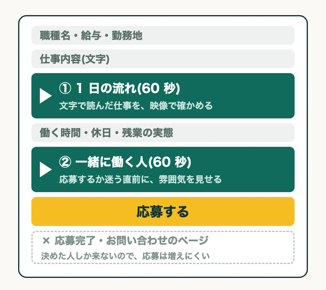 求人の詳細ページの模式図。仕事内容の文字の後に 1 日の流れの動画、応募ボタンの手前に一緒に働く人の動画を置き、応募完了ページには置かない