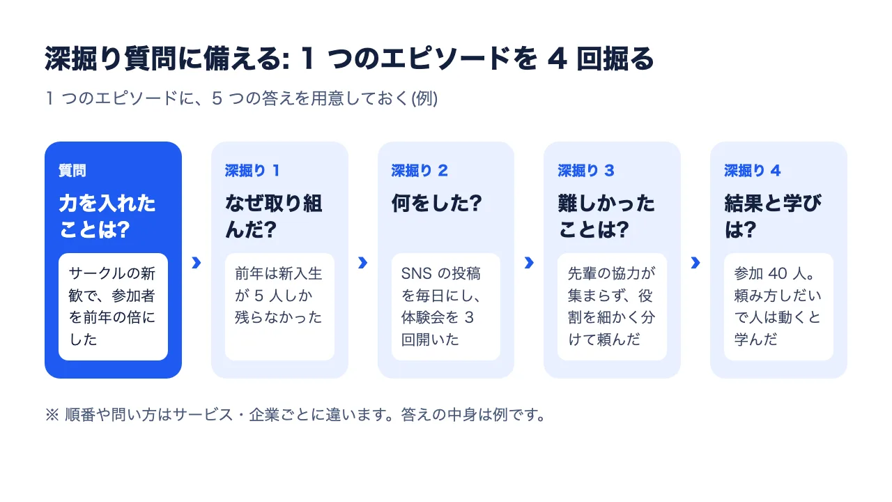 深掘り質問の例。力を入れたことは?から、なぜ取り組んだ?何をした?難しかったことは?結果と学びは?へと4回掘られ、それぞれに答えを用意しておく図