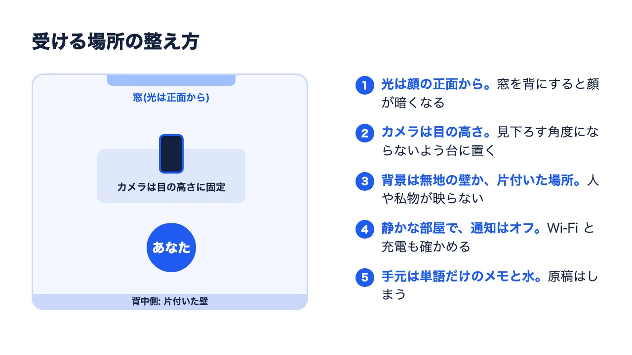 受ける場所の整え方の図。窓を正面にして光を顔に当て、カメラを目の高さに固定し、背中側は片付いた壁にする
