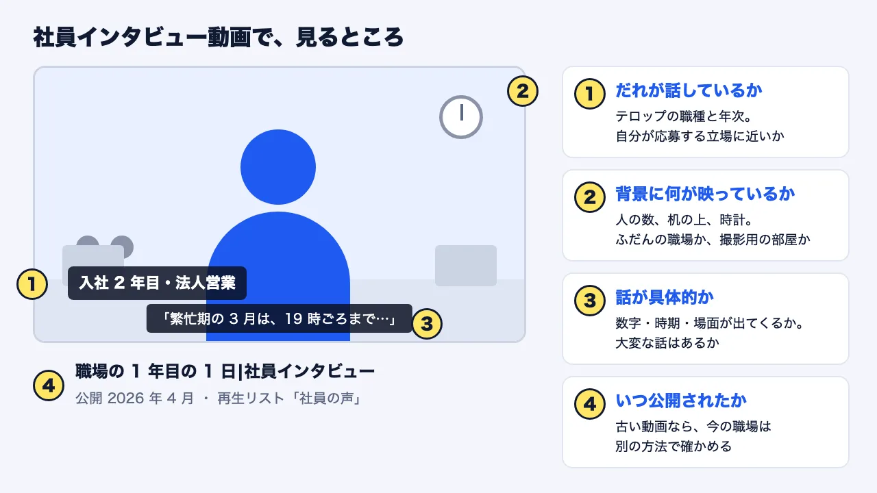 社員インタビュー動画の 1 場面の図。テロップの年次と職種、背景の職場の様子、話に数字や場面があるか、公開日の 4 か所に見るところの印が付いている