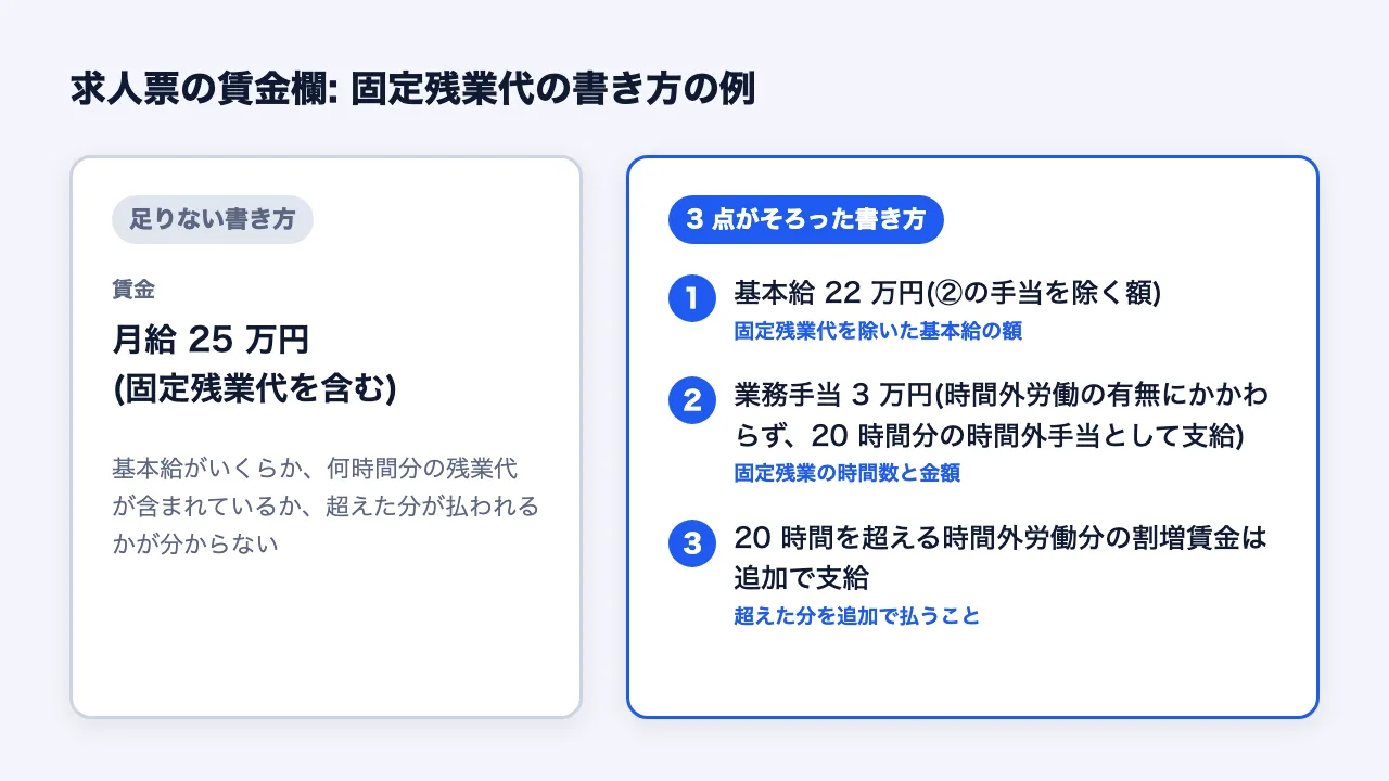 求人票の賃金欄の比較。左は「月給25万円(固定残業代を含む)」だけの足りない書き方。右は基本給22万円、業務手当3万円(20時間分の時間外手当)、20時間を超えた分は追加で支給、の3点がそろった書き方