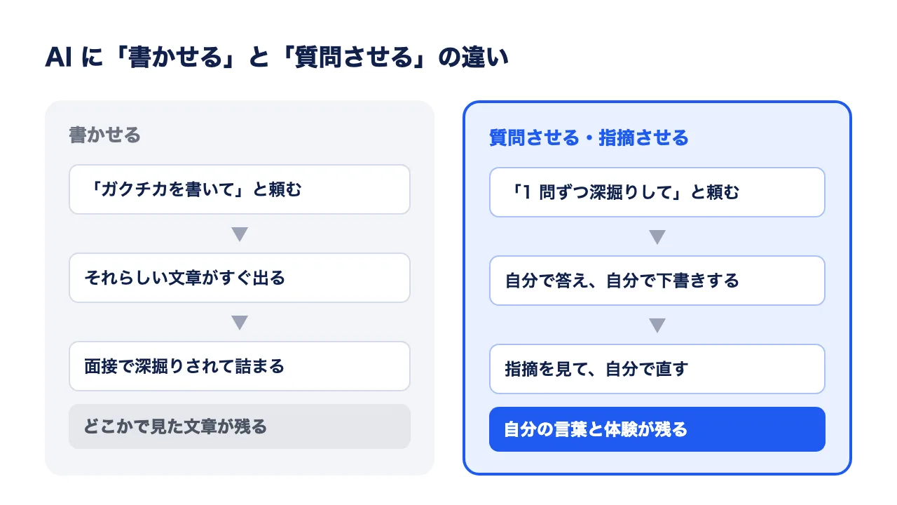 AI に書かせると面接で詰まりやすく、質問させて自分で書くと自分の言葉と体験が残ることを比べた図