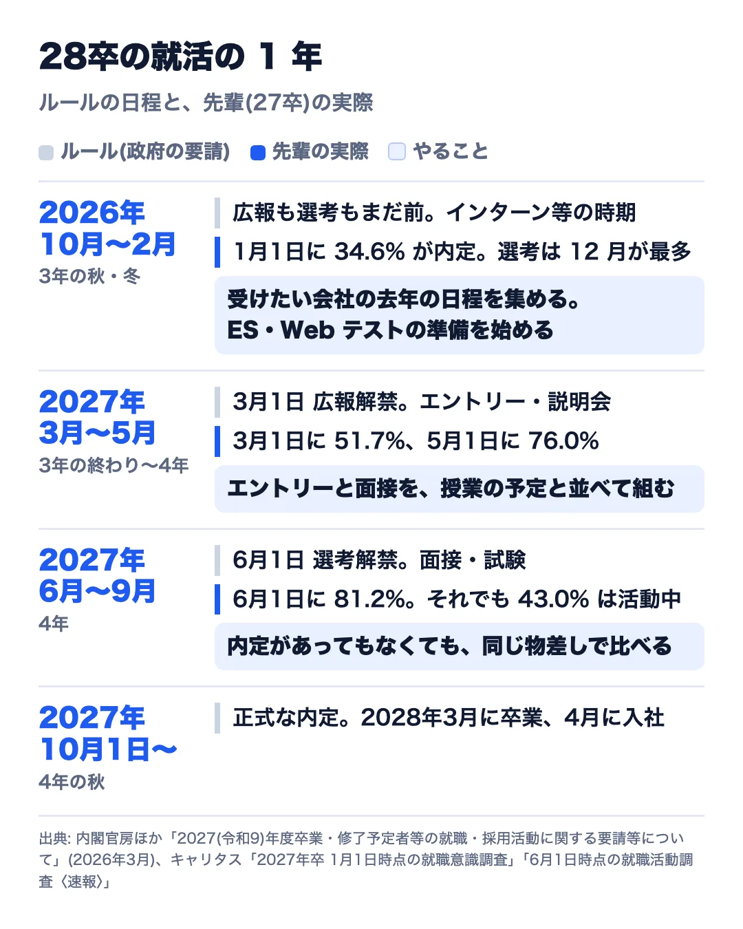 28卒の就活の 1 年を、2026 年 10 月から 2028 年 4 月まで 4 つの時期に分け、ルールの日程・先輩の実際・この時期にやることを並べた図