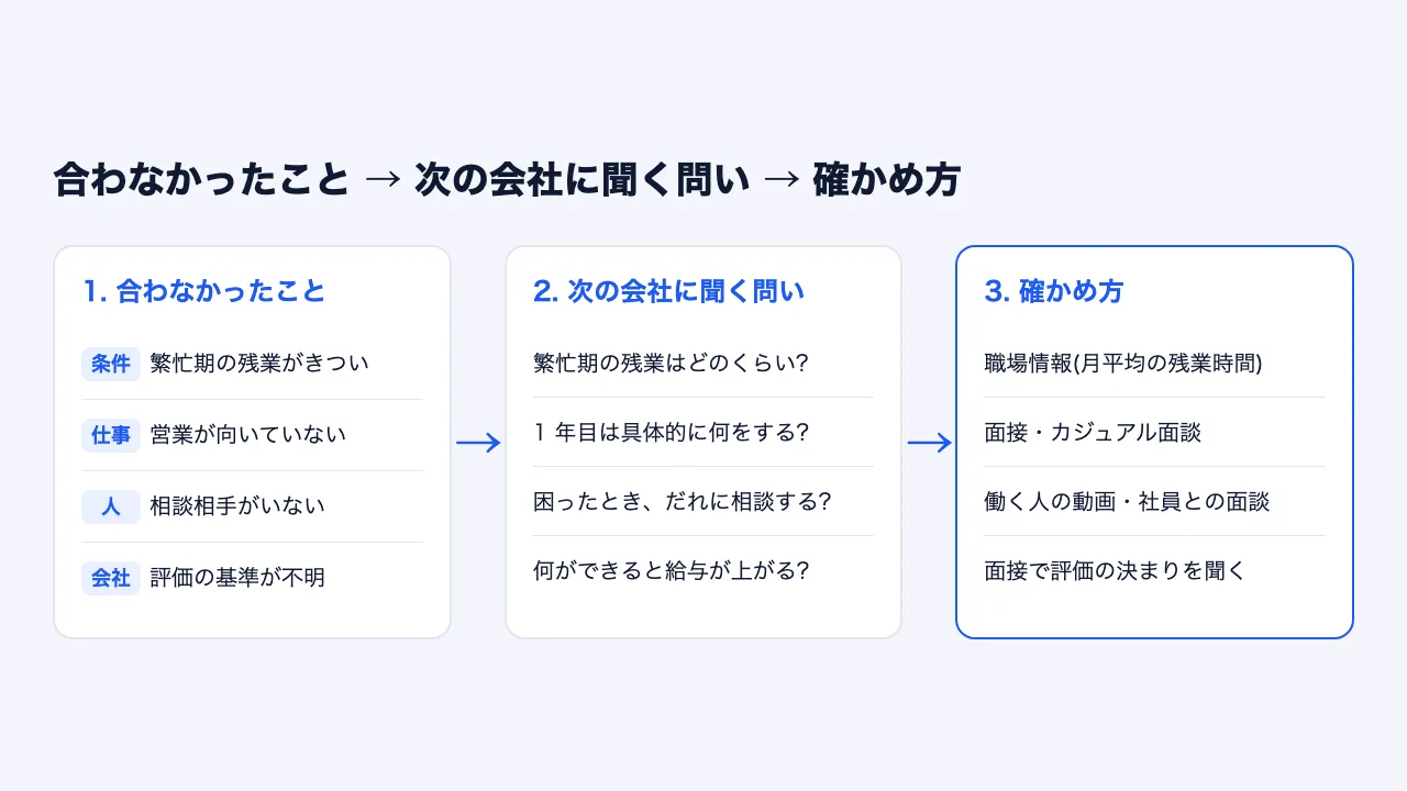 合わなかったことを 4 つに分け、次の会社に聞く問いに変え、確かめ方を選ぶ 3 段の流れの図