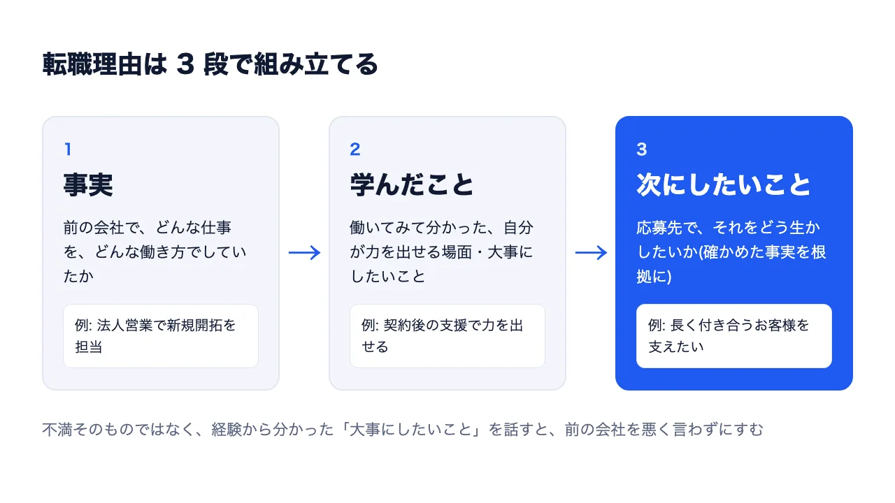 転職理由の組み立て。事実、学んだこと、次にしたいことの 3 つの箱が左から右へ矢印でつながっている図